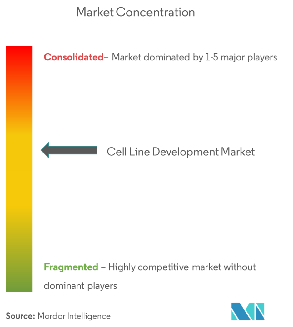 Cell Line Development Market Concentration